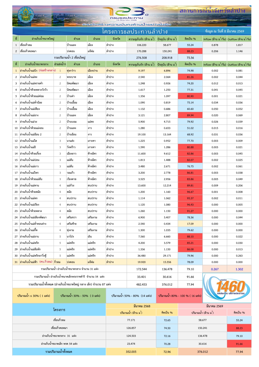 สถานการณ์น้ําในอ่างเก็บน้ําขนาดใหญ่