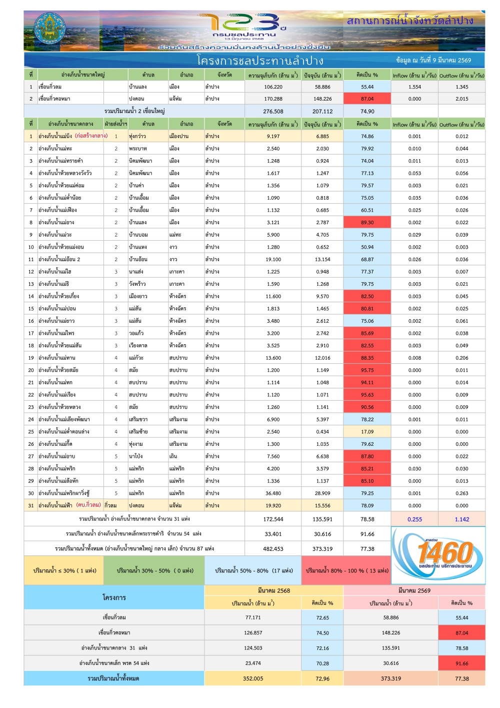 สถานการณ์น้ําในอ่างเก็บน้ําขนาดใหญ่