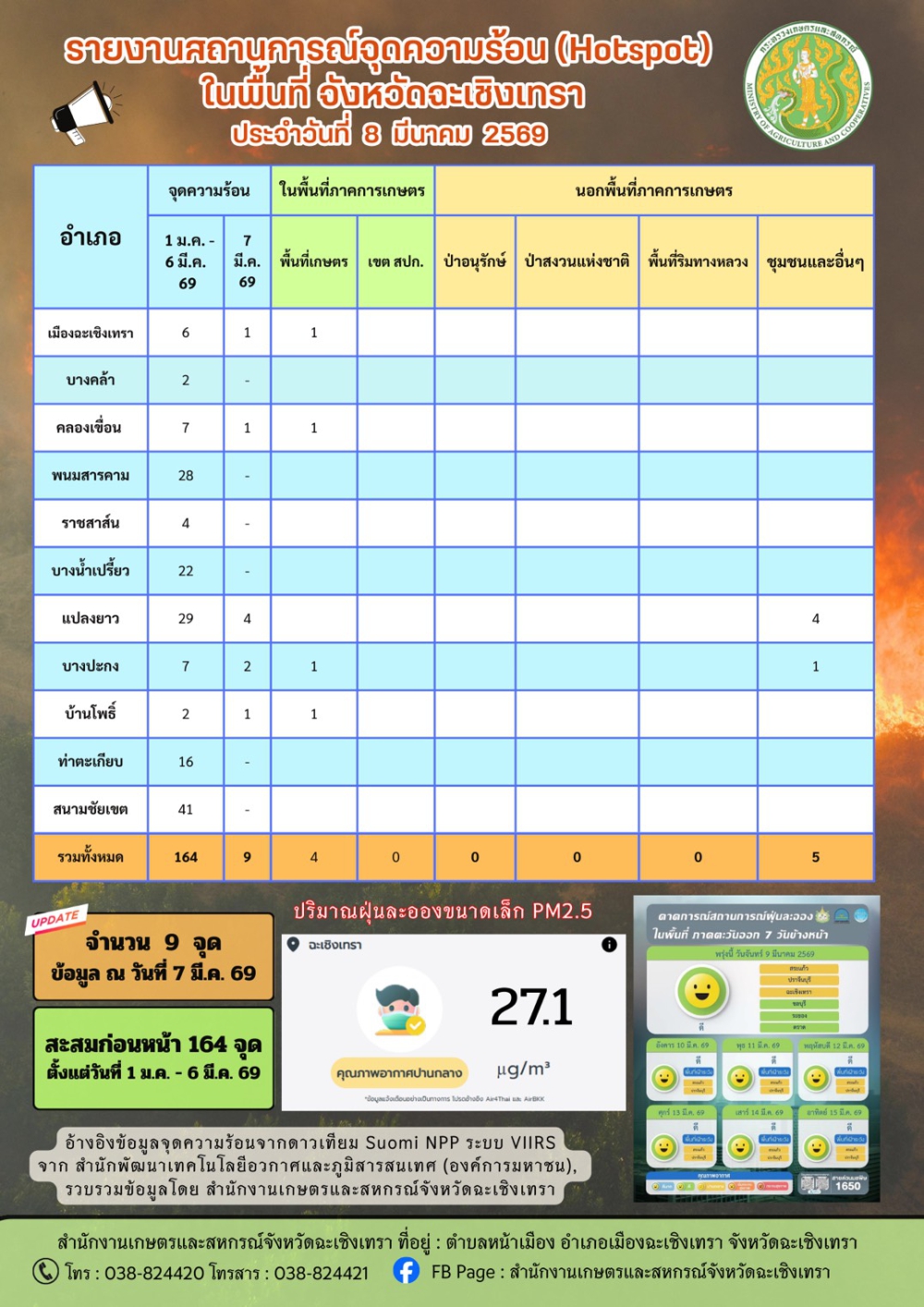 สถานการณ์จุดความร้อน