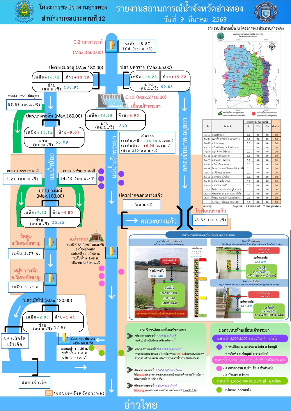 รายงานสถานการณ์สภาพน้ำของจังหวัดอ่างทอง