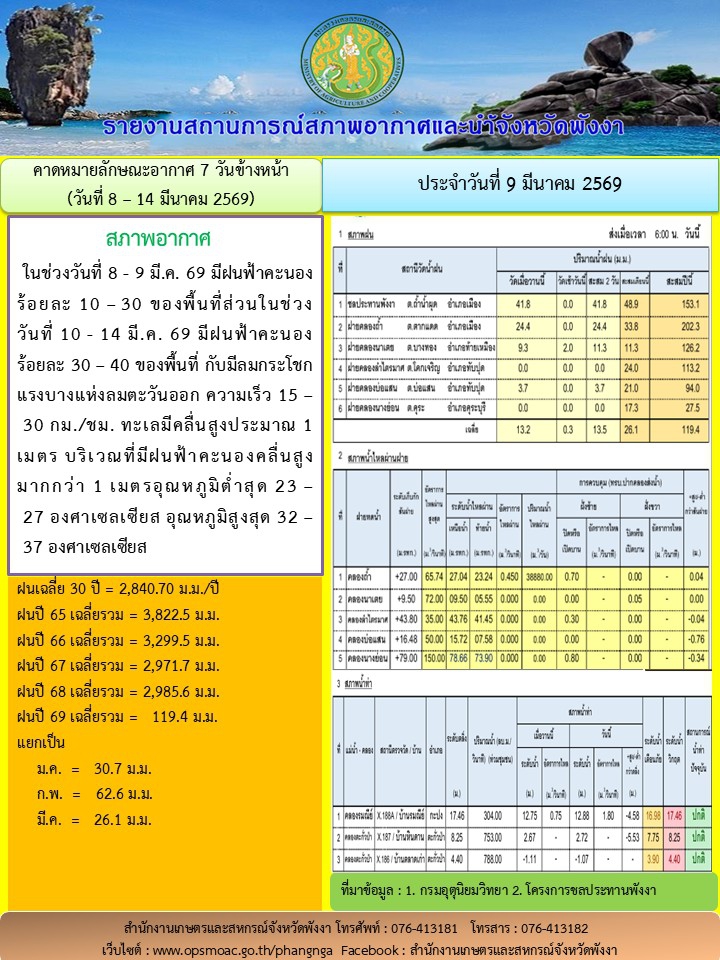 รายงานสถานการณ์สภาพอากาศและน้ำจังหวัดพังงา