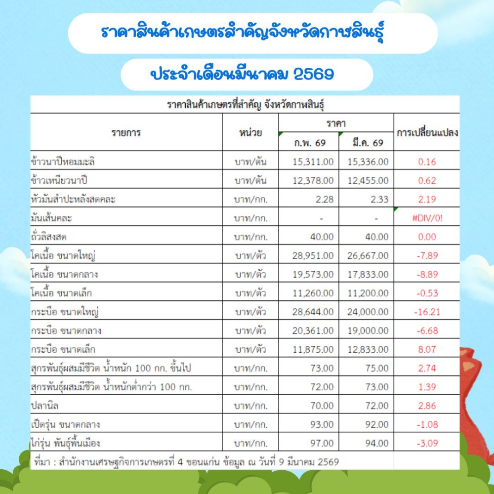 ราคาผลผลิตสินค้าเกษตรสำคัญจังหวัดกาฬสินธุ์