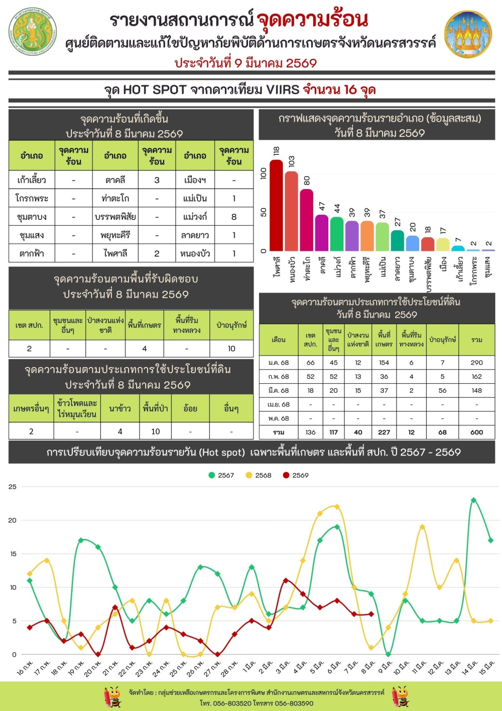 รายงานสถานการณ์จุดความร้อน ประจำวันที่ 9 มีนาคม 2569