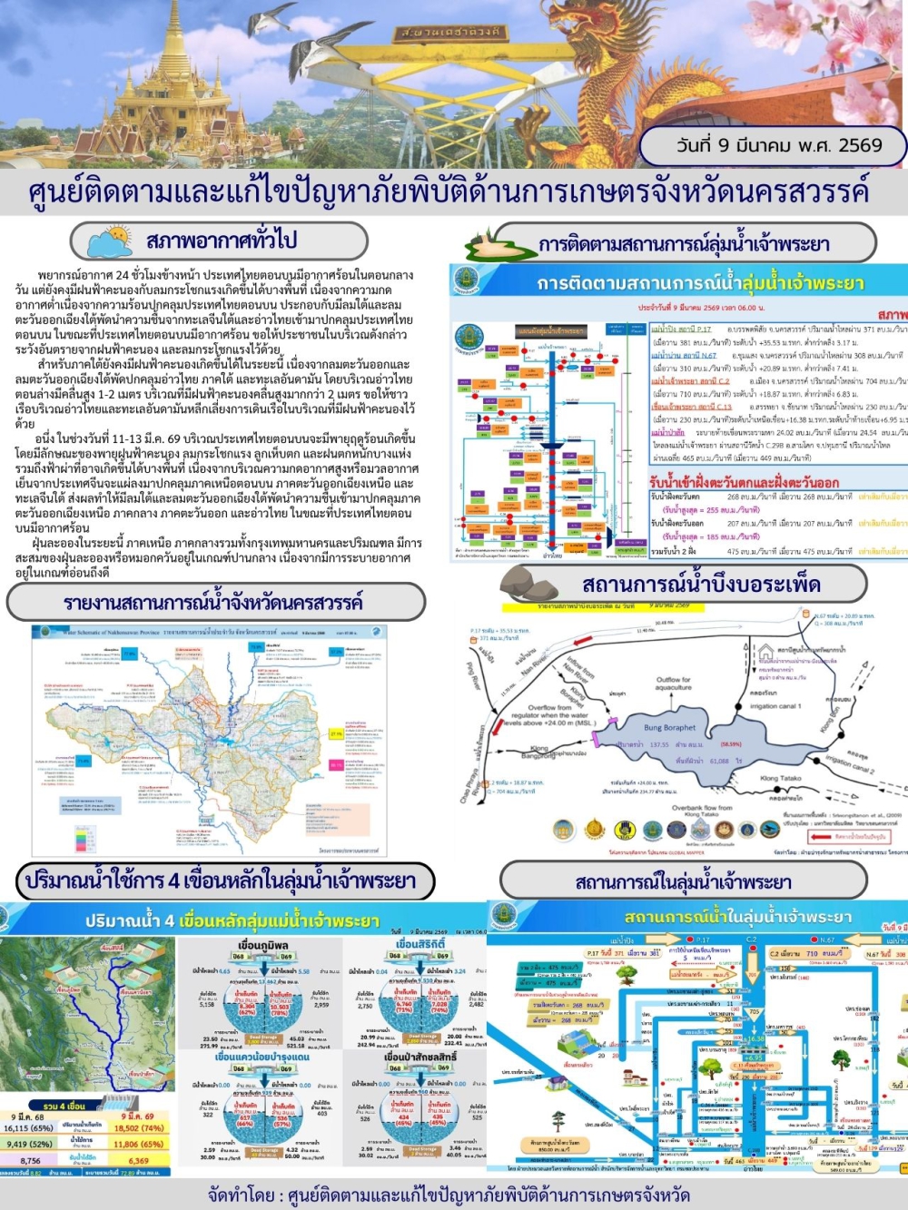 รายงานสถานการณ์น้ำประจำวันที่ 9มีนาคม 2569