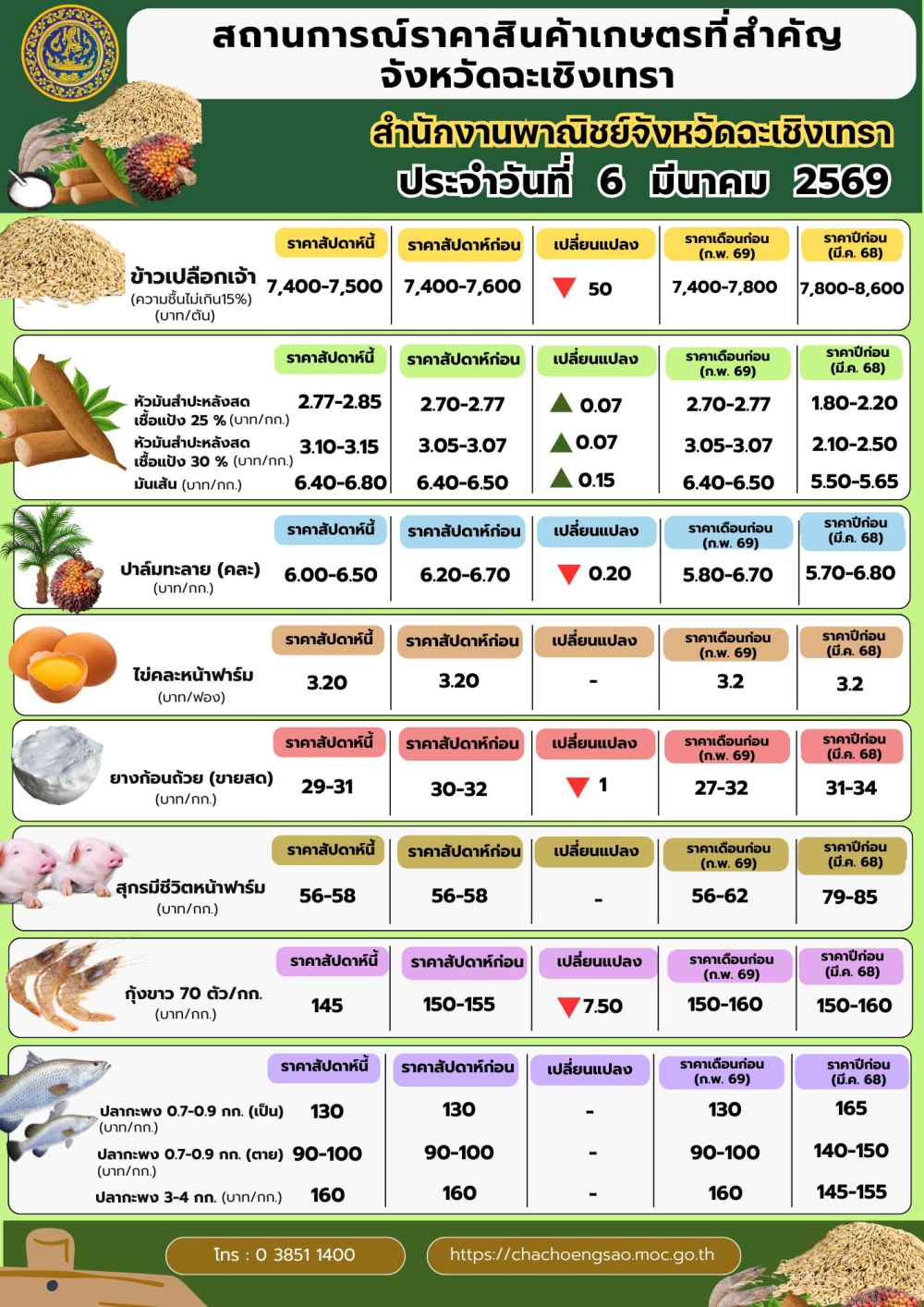 สถานการณ์สินค้าเกษตรที่สำคัญจังหวัดฉะเชิงเทรา