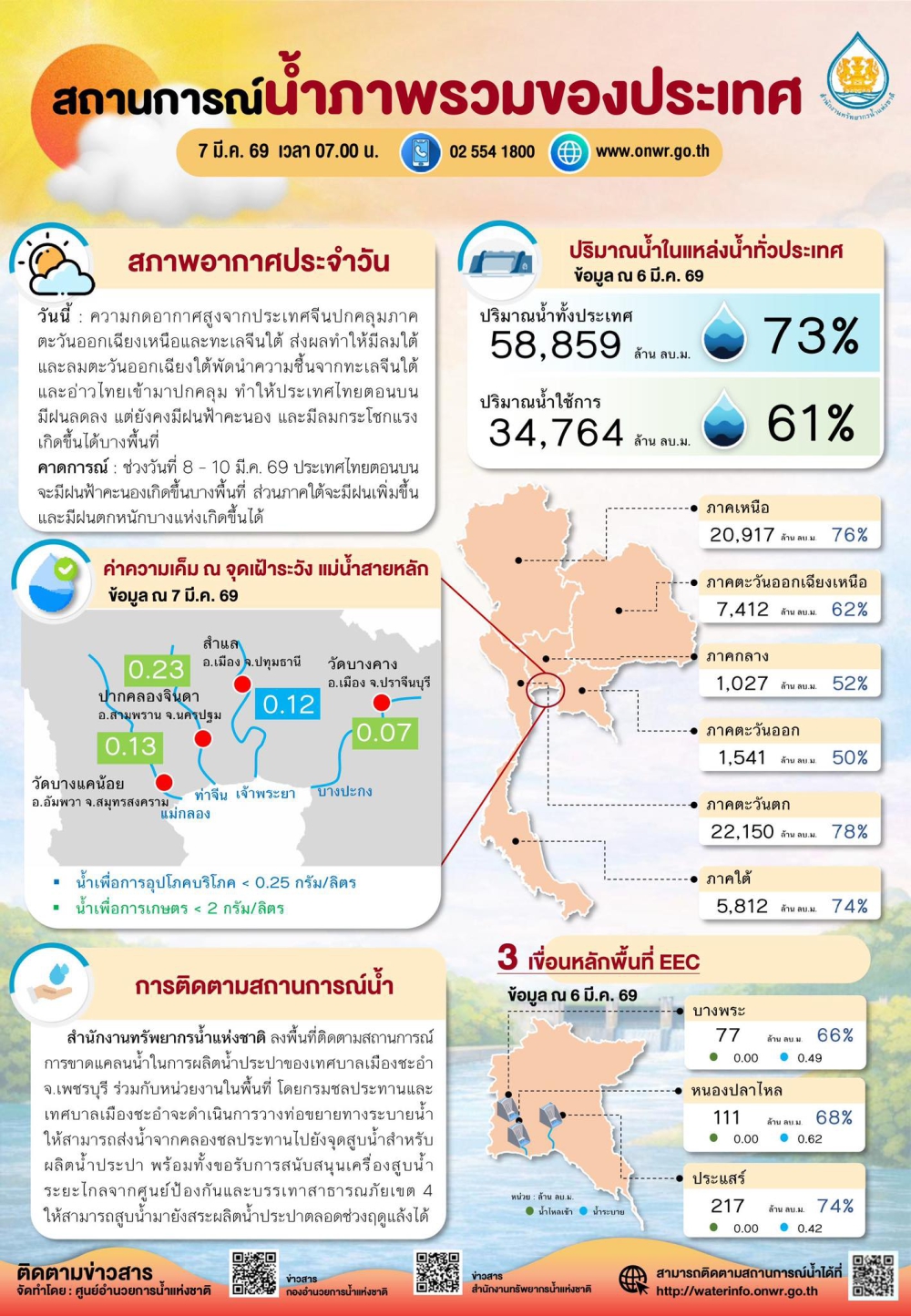 สถานการณ์น้ำภาพรวมของประเทศ ประจำวันที่ 7 มีนาคม 2569
