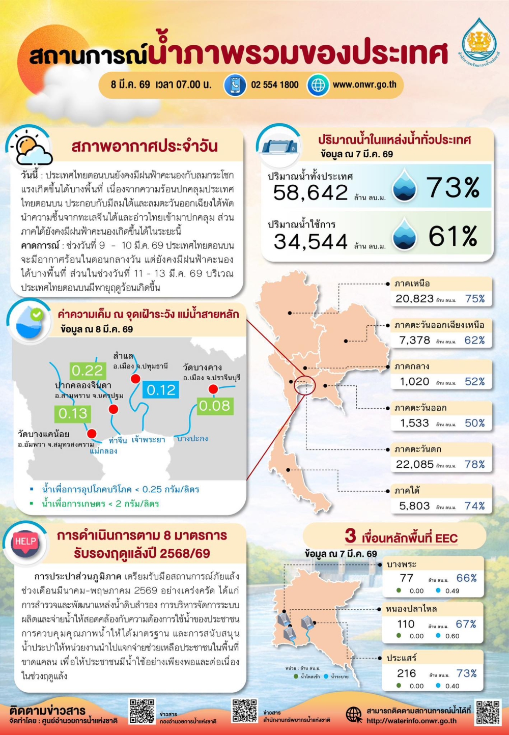 สถานการณ์น้ำภาพรวมของประเทศ ประจำวันที่ 8 มีนาคม 2569