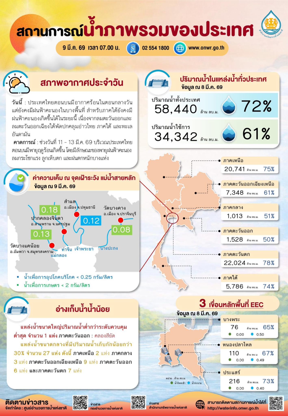 สถานการณ์น้ำภาพรวมของประเทศ ประจำวันที่ 9 มีนาคม 2569