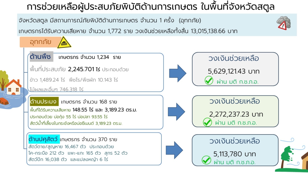 สรุปการช่วยเหลือภัยพิบัติด้านการเกษตร