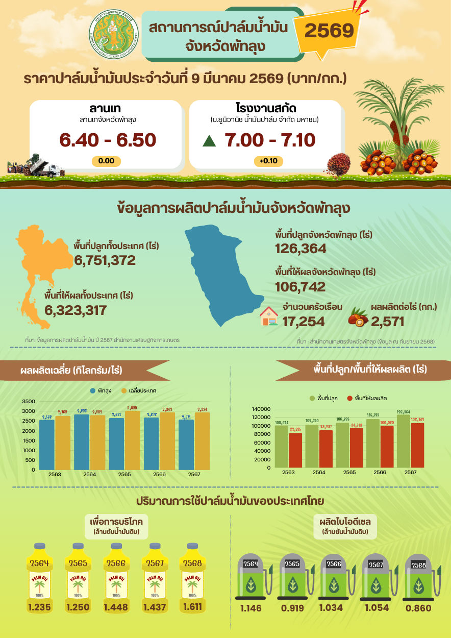 ราคาปาล์มน้ำมันประจำวันที่ 9 มีนาคม 2569