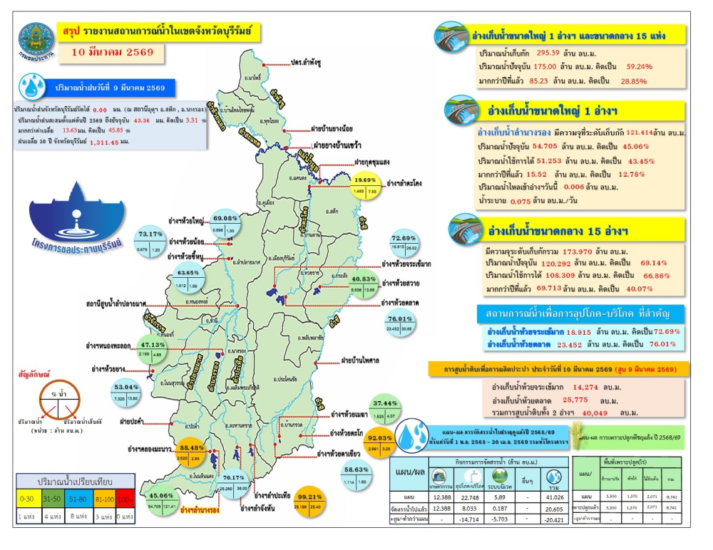 รายงานสถานการณ์น้ำประจำวันที่ 10 มีนาคม