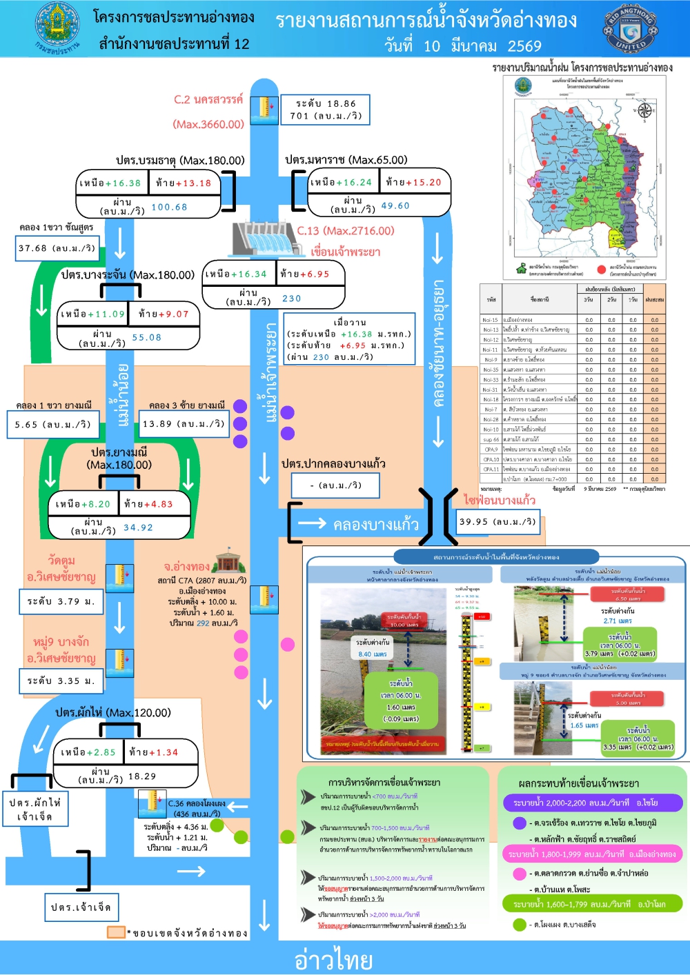 รายงานสถานการณ์สภาพน้ำของจังหวัดอ่างทอง