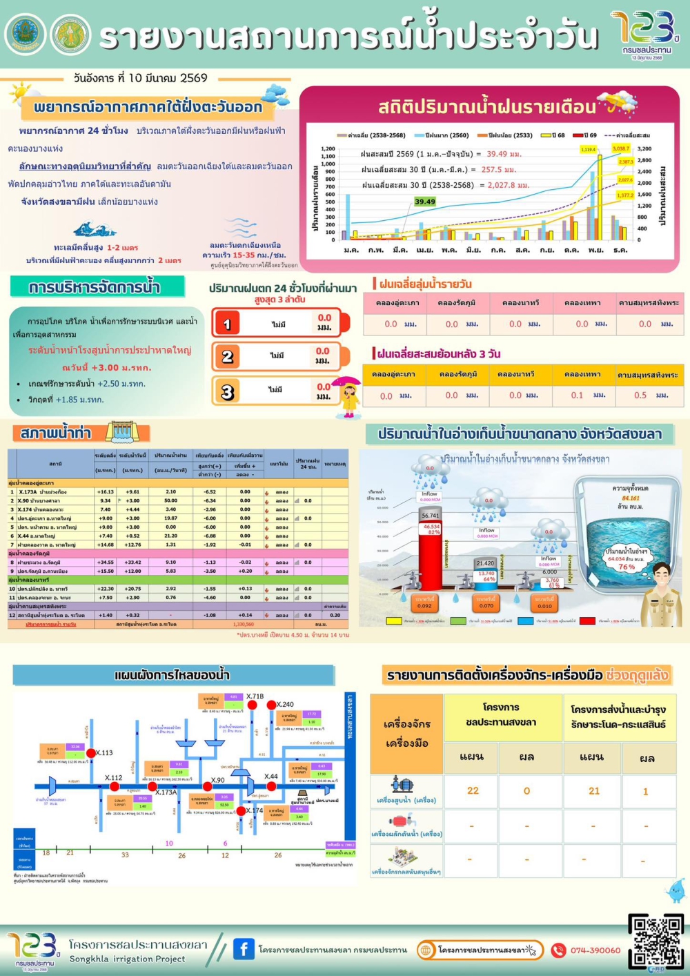 รายงานสถานการณ์น้ำ