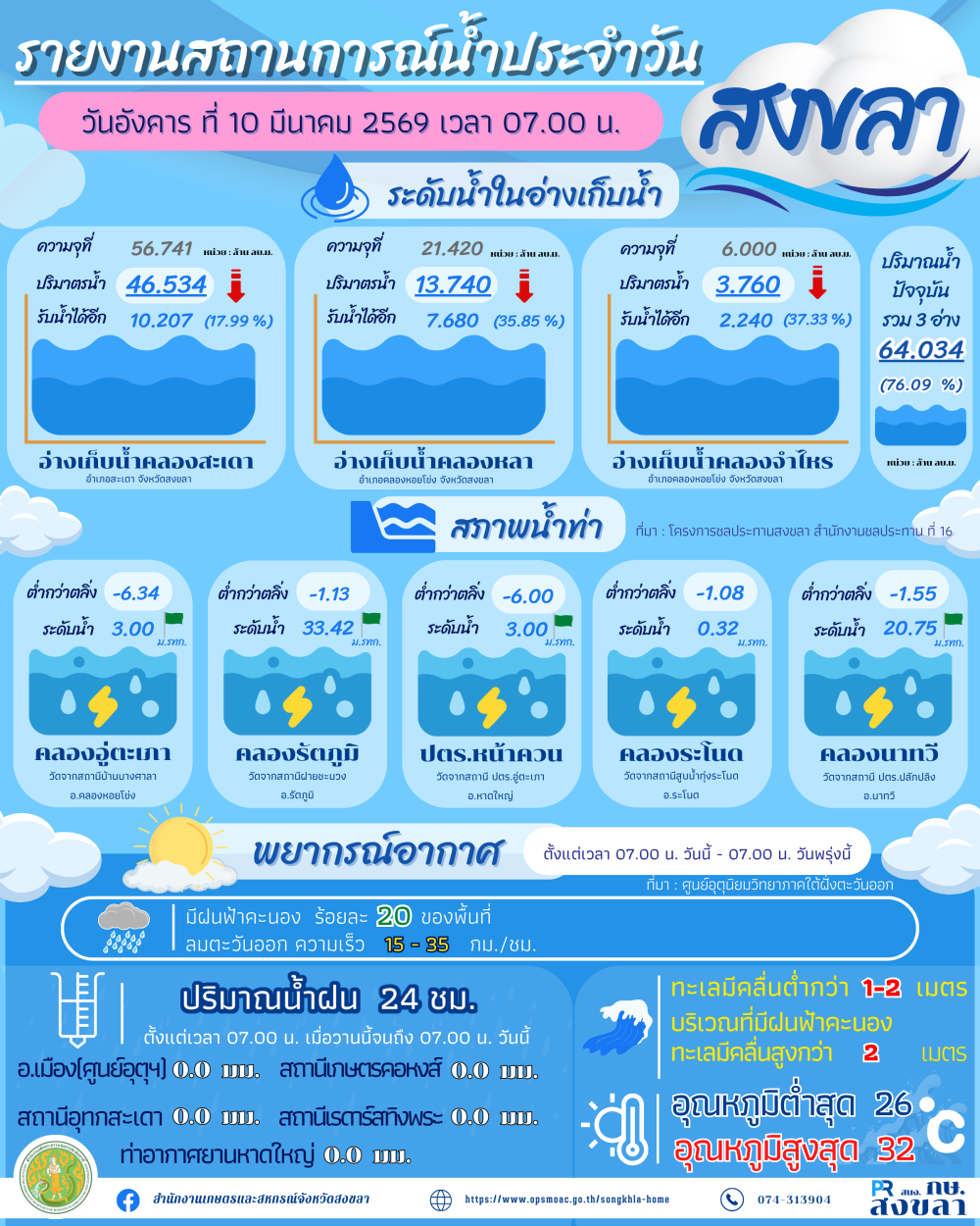 รายงานสถานการณ์น้ำ ประจำวันที่ 10 มีนาคม 2569