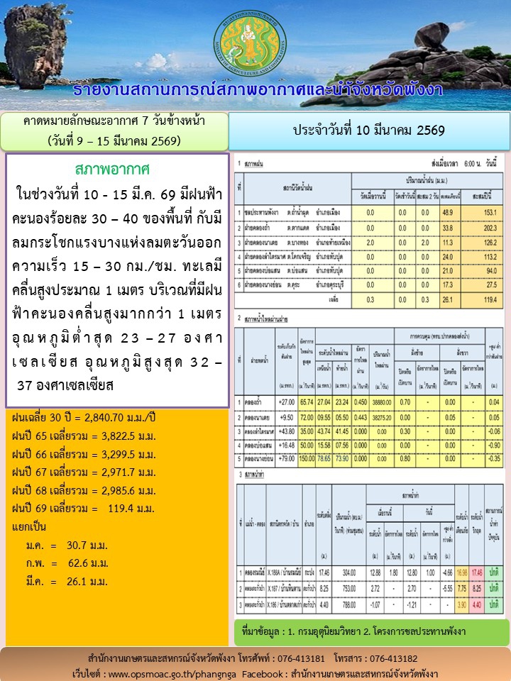 รายงานสถานการณ์สภาพอากาศและน้ำจังหวัดพังงา