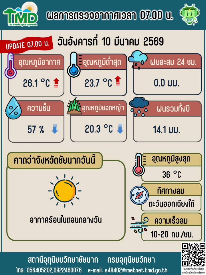 พยากรณ์อากาศ ประจำวันที่ 10 มีนาคม 2569
