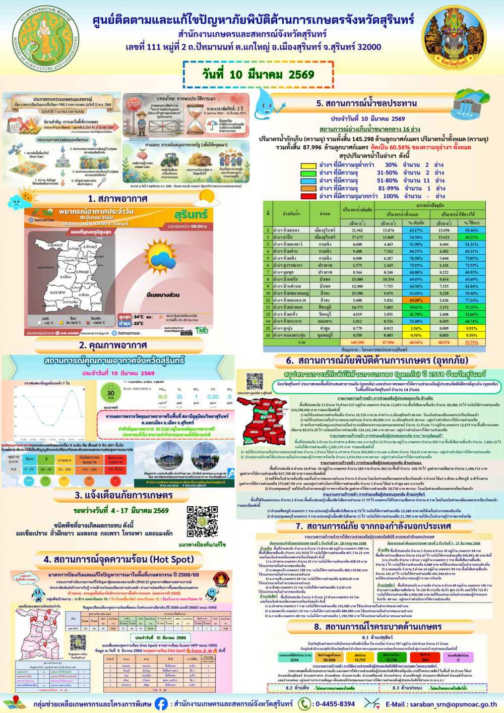 รายงานศูนย์ติดตามและแก้ไขปัญหาภัยพิบัติด้านการเกษตรจังหวัดสุรินทร์