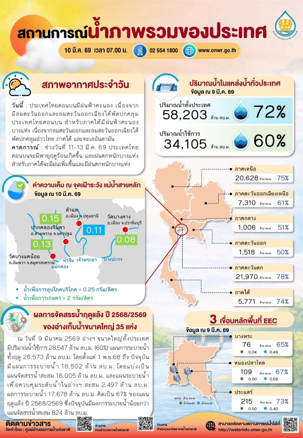 สถานการณ์น้ำภาพรวมของประเทศ ประจำวันที่ 10 มีนาคม 2569