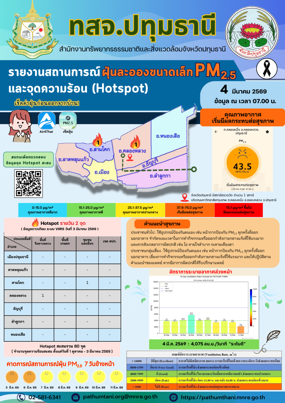 รายงานสถานการณ์ฝุ่นละอองขนาดเล็ก