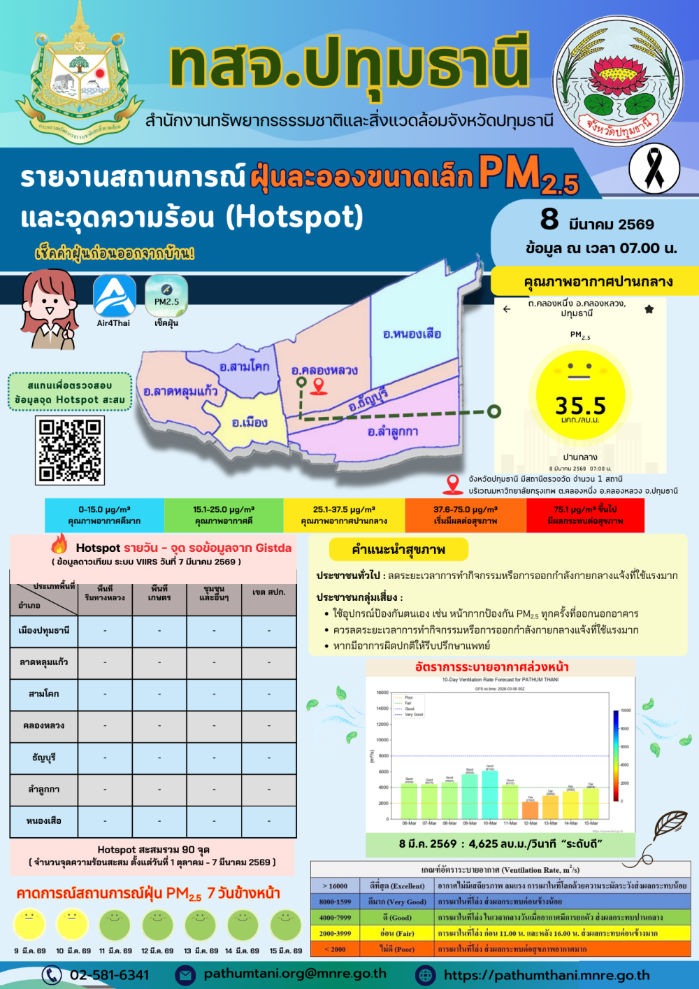 รายงานสถานการณ์ฝุ่นละอองขนาดเล็ก
