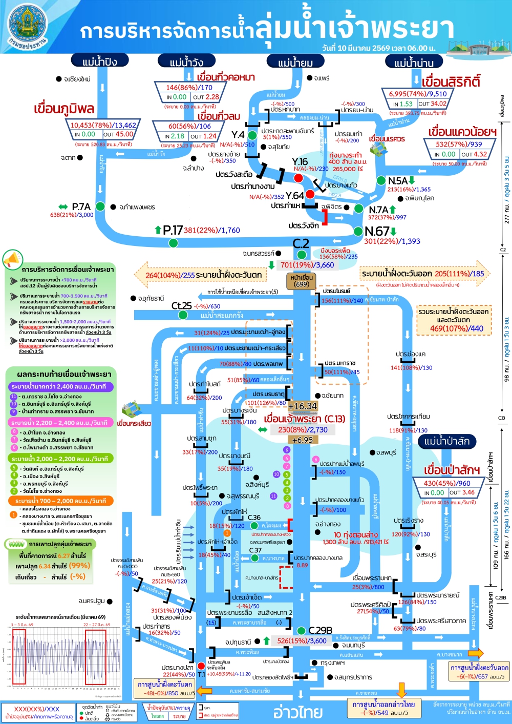 การบริหารจัดการน้ำลุ่มน้ำเจ้าพระยา