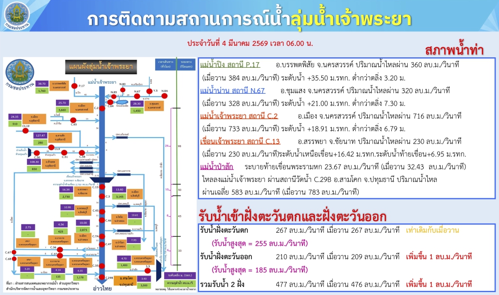 การติดตามสถานการณ์น้ำลุ่มน้ำเจ้าพระยา