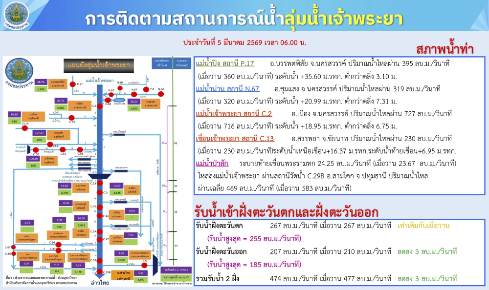 การติดตามสถานการณ์น้ำลุ่มน้ำเจ้าพระยา