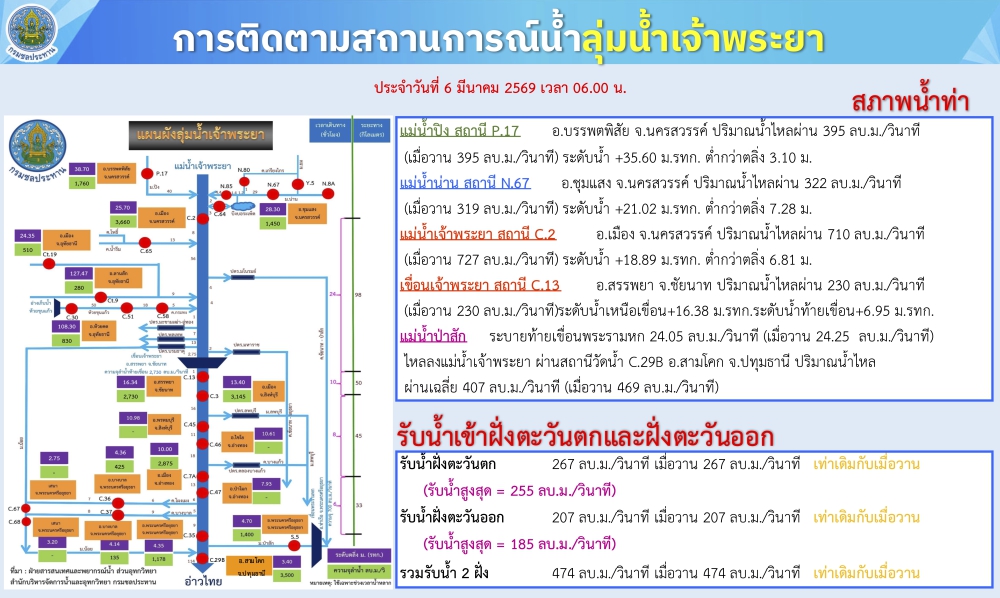 การติดตามสถานการณ์น้ำลุ่มน้ำเจ้าพระยา