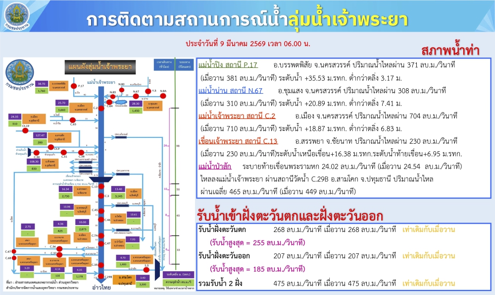 การติดตามสถานการณ์น้ำลุ่มน้ำเจ้าพระยา