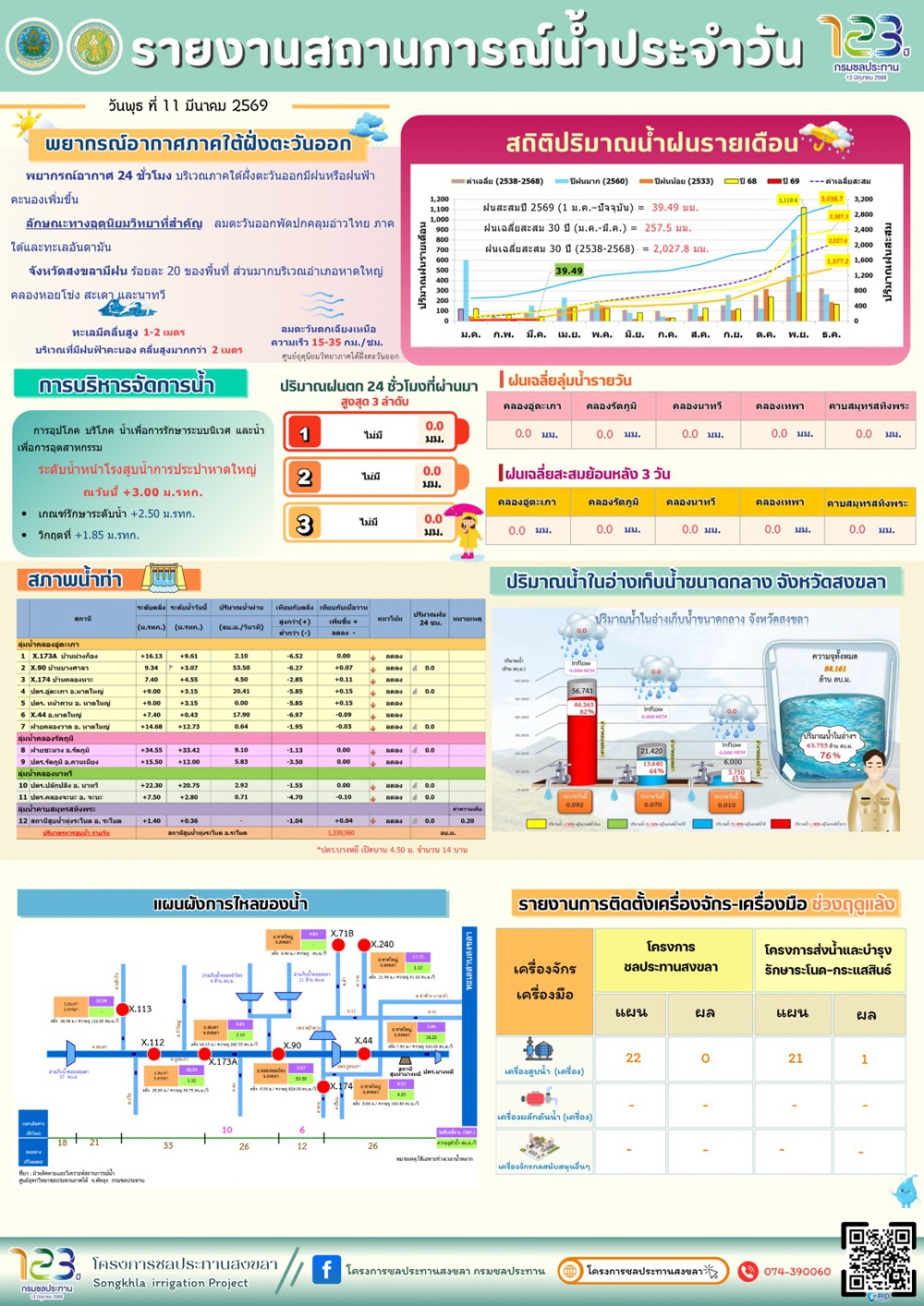 รายงานสถานการณ์น้ำ