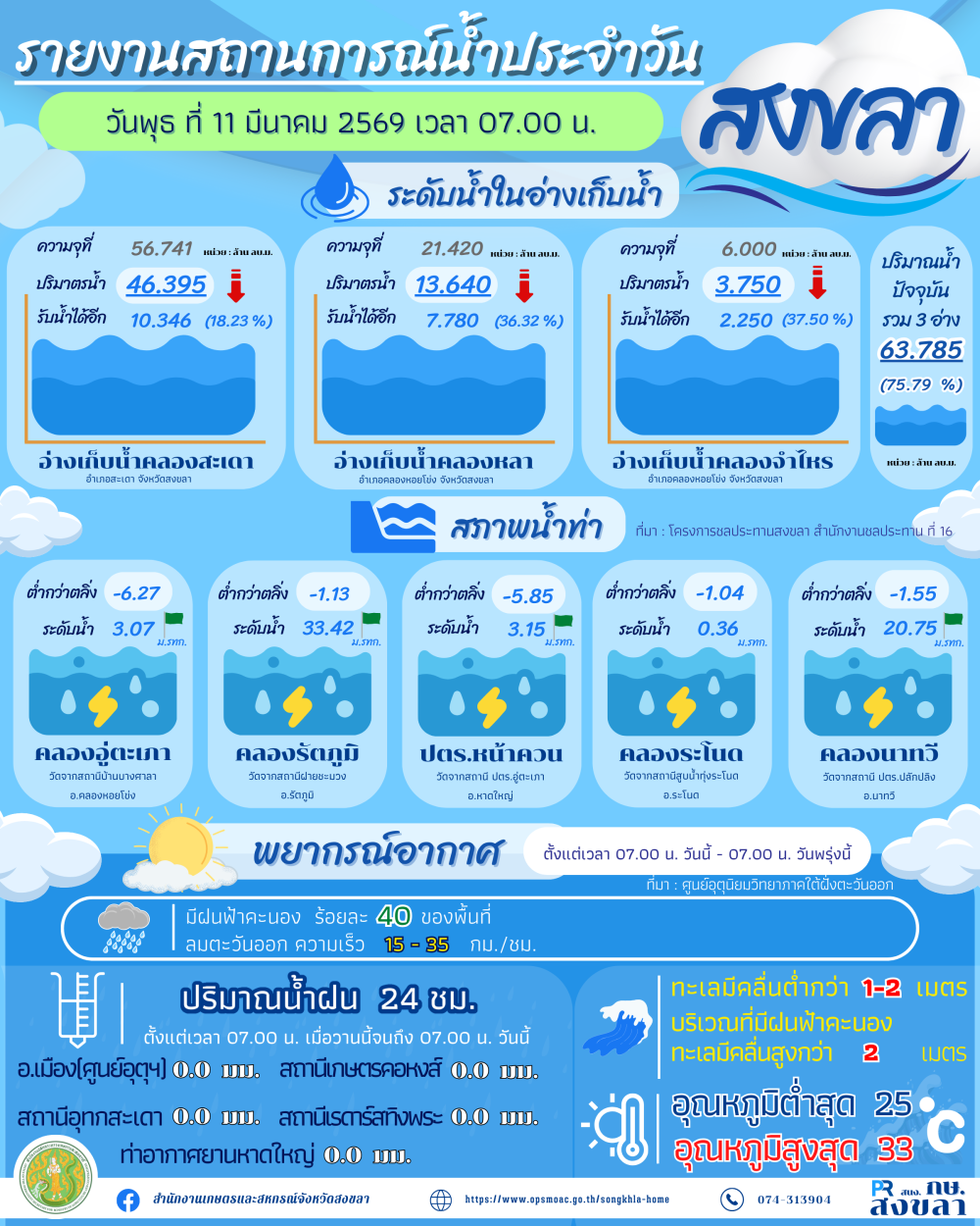 รายงานสถานการณ์น้ำ ประจำวันที่ 11 มีนาคม 2569-1