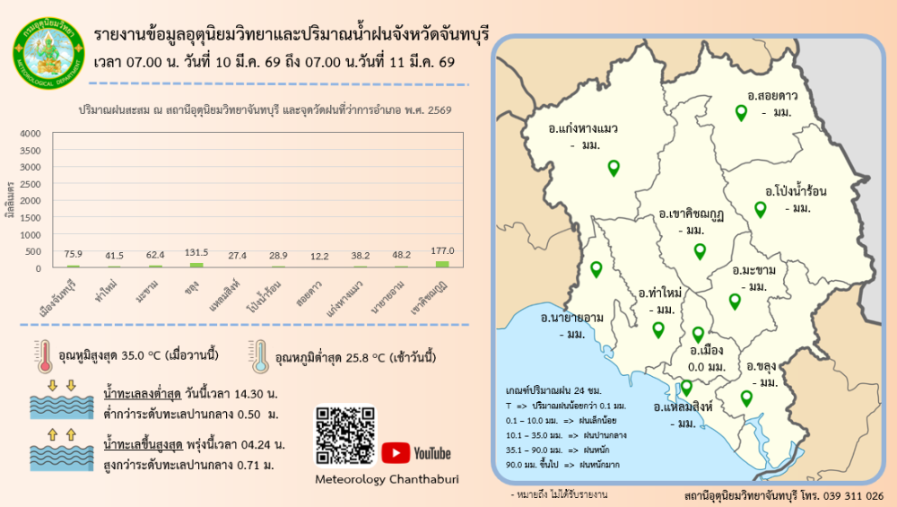 รายงานปริมาณน้ำฝนจังหวัดจันทบุรี/สถานการณ์น้ำ