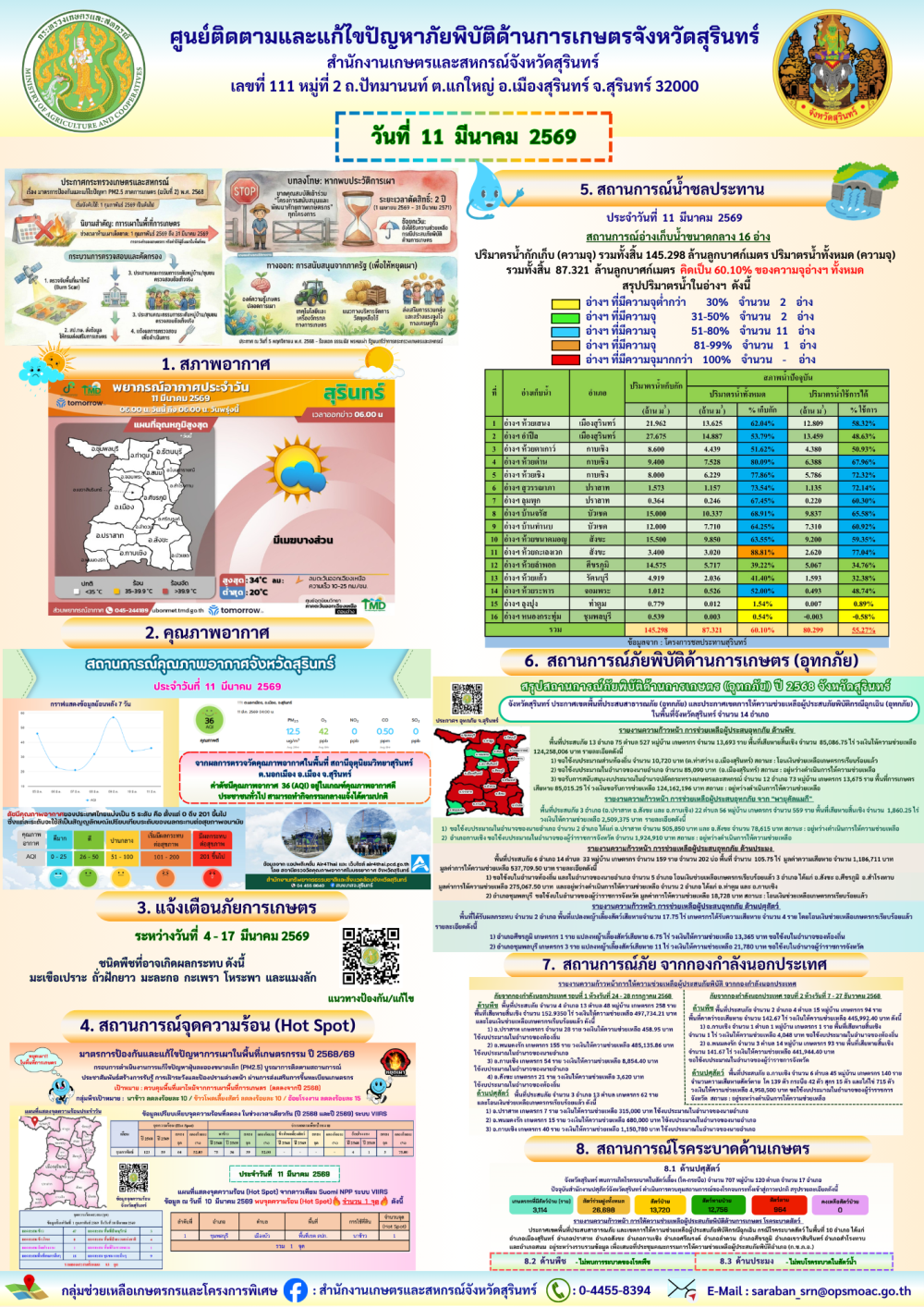 รายงานศูนย์ติดตามและแก้ไขปัญหาภัยพิบัติด้านการเกษตรจังหวัดสุรินทร์