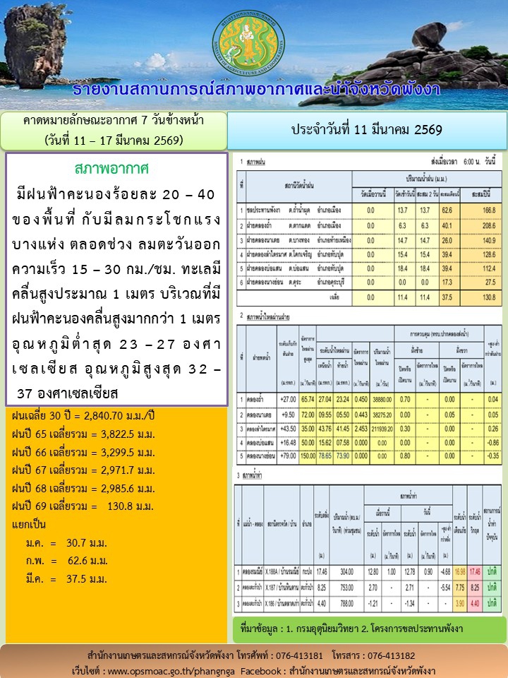 รายงานสถานการณ์สภาพอากาศและน้ำจังหวัดพังงา