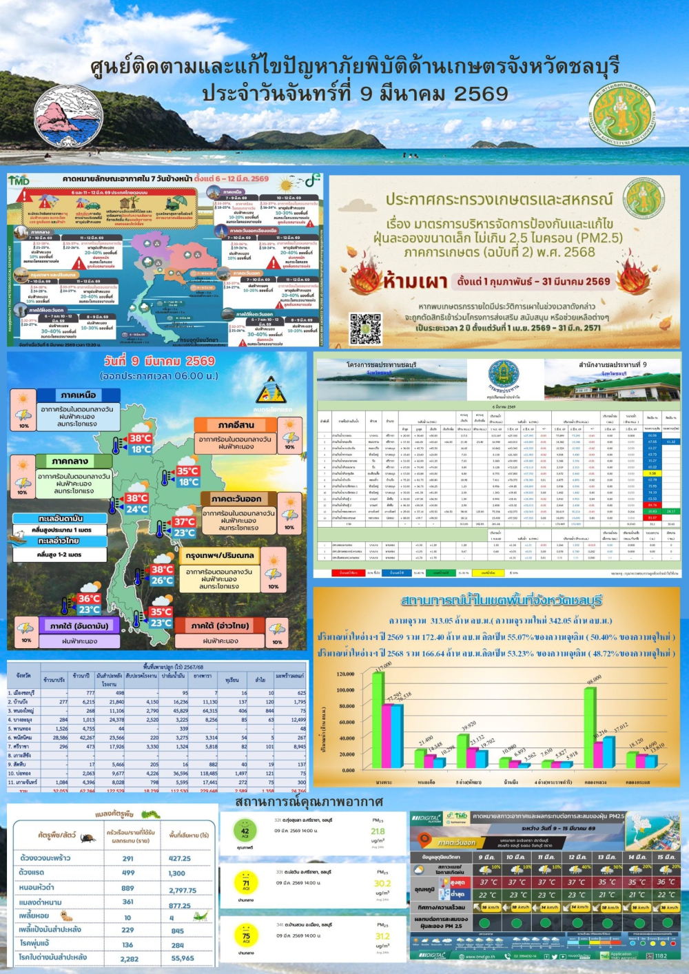 รายงานสถานการณ์ภัยพิบัติด้านการเกษตร 9 มีนาคม 2569