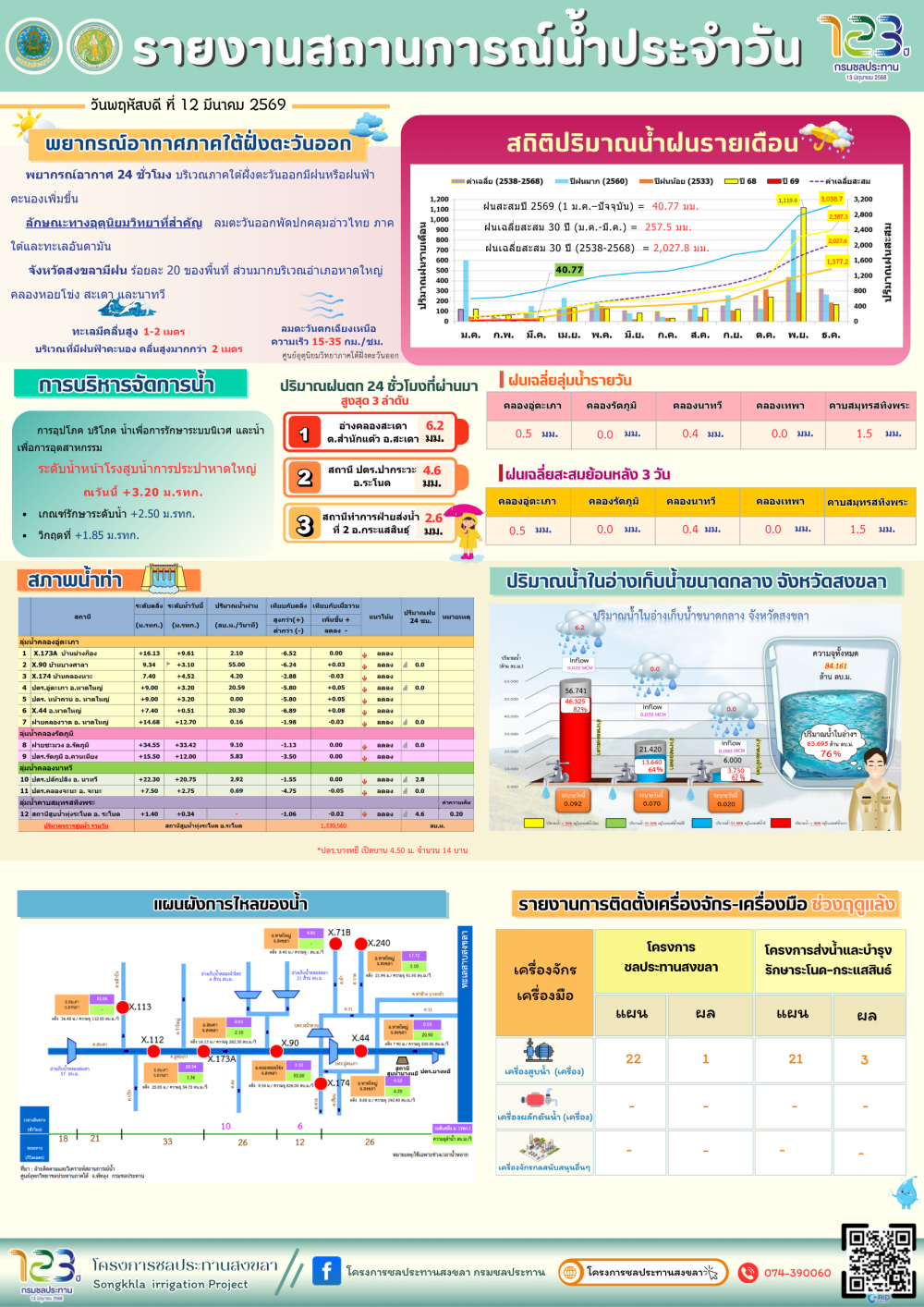 รายงานสถานการณ์น้ำ