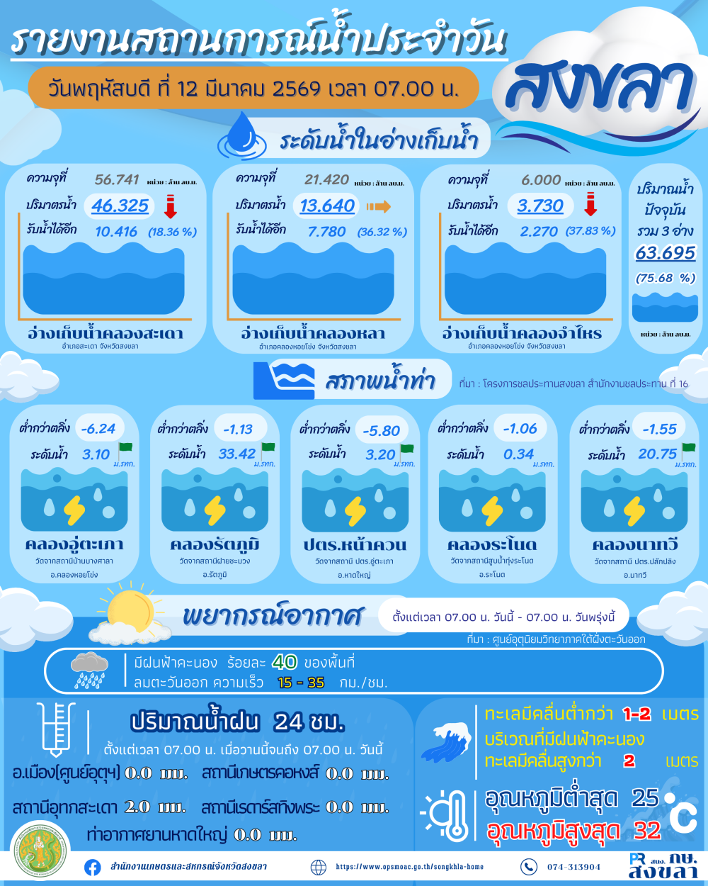 รายงานสถานการณ์น้ำ ประจำวันที่ 12 มีนาคม 2569-1