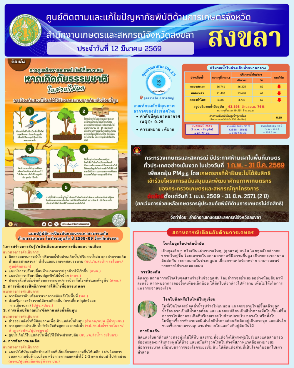 รายงานศูนย์ติดตามและแก้ไขปัญหาภัยพิบัติด้านการเกษตรจังหวัดสงขลา