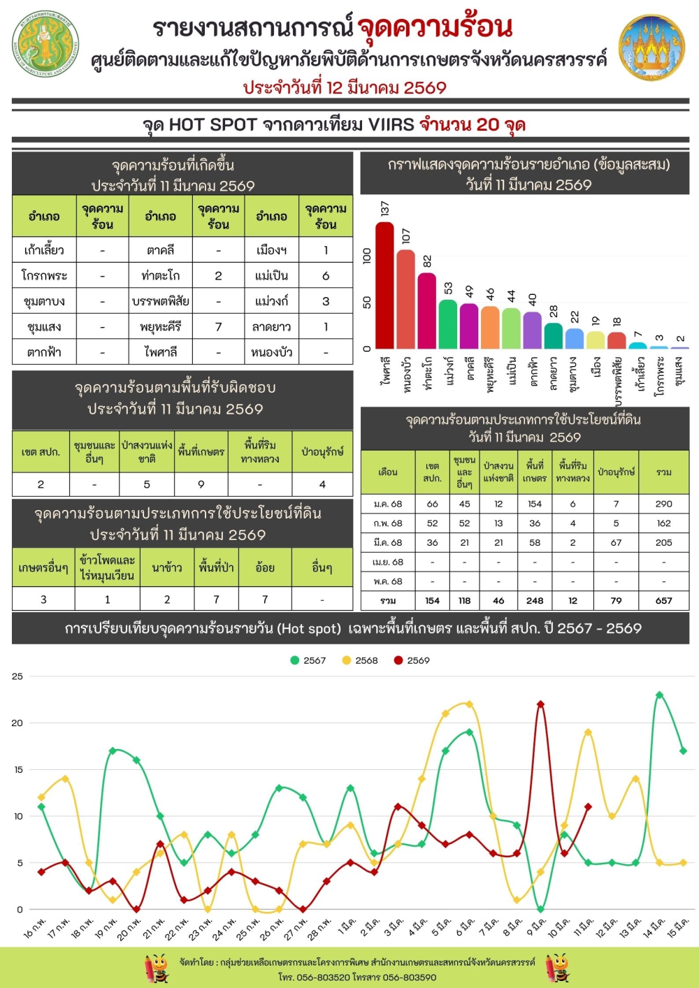 รายงานสถานการณ์จุดความร้อน ประจำวันที่ 12 มีนาคม 2569