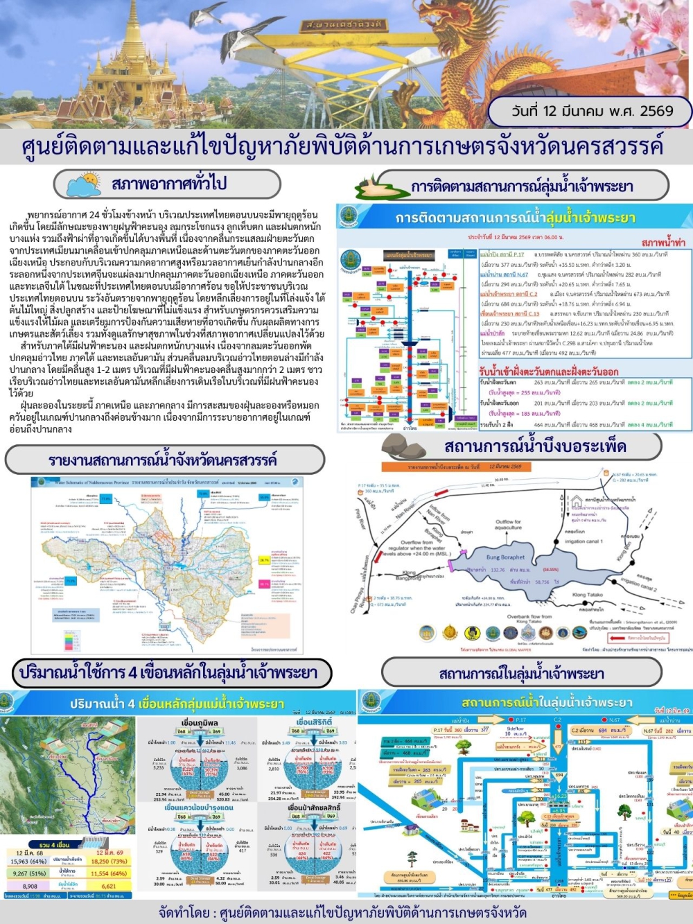 รายงานสถานการณ์น้ำ ประจำวันที่ 12 มีนาคม 2569