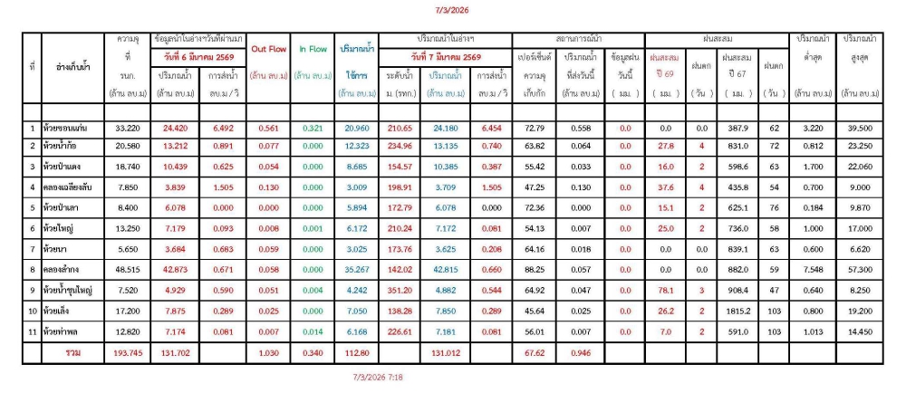 รายงานสถานการณ์น้ำประจำวันที่ 7 มีนาคม 2569