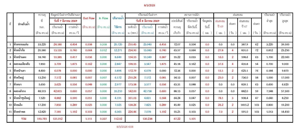 รายงานสถานการณ์น้ำประจำวันที่ 8 มีนาคม 2569