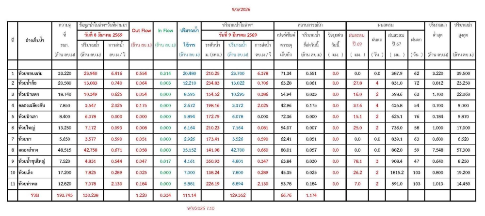 รายงานสถานการณ์น้ำประจำวันที่ 9 มีนาคม 2569