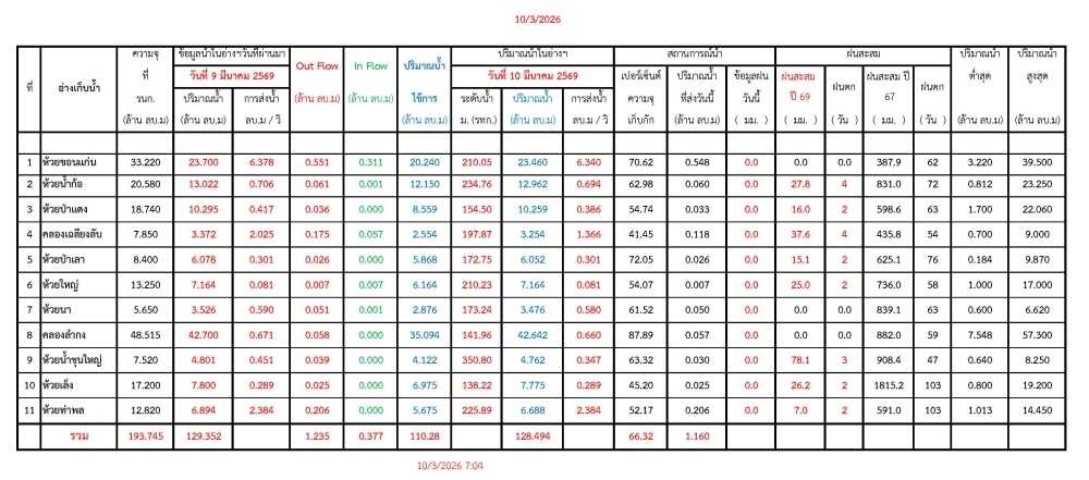 รายงานสถานการณ์น้ำประจำวันที่ 10 มีนาคม 2569