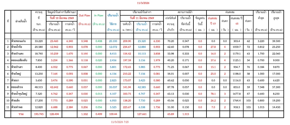 รายงานสถานการณ์น้ำประจำวันที่ 11 มีนาคม 2569