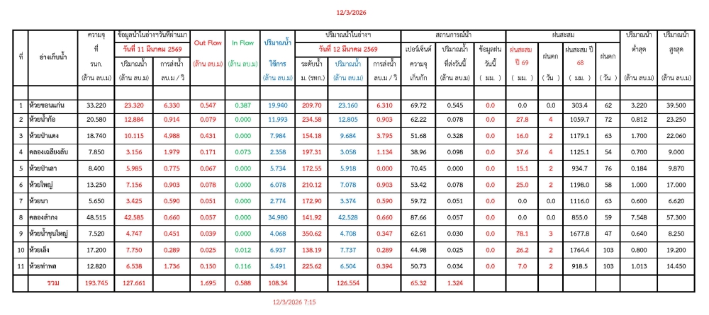 รายงานสถานการณ์น้ำประจำวันที่ 12 มีนาคม 2569
