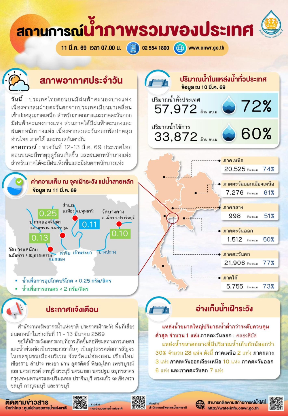 สถานการณ์น้ำภาพรวมของประเทศ ประจำวันที่ 11 มีนาคม 2569