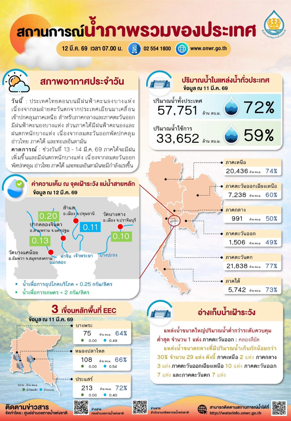 สถานการณ์น้ำภาพรวมของประเทศ ประจำวันที่ 12 มีนาคม 2569