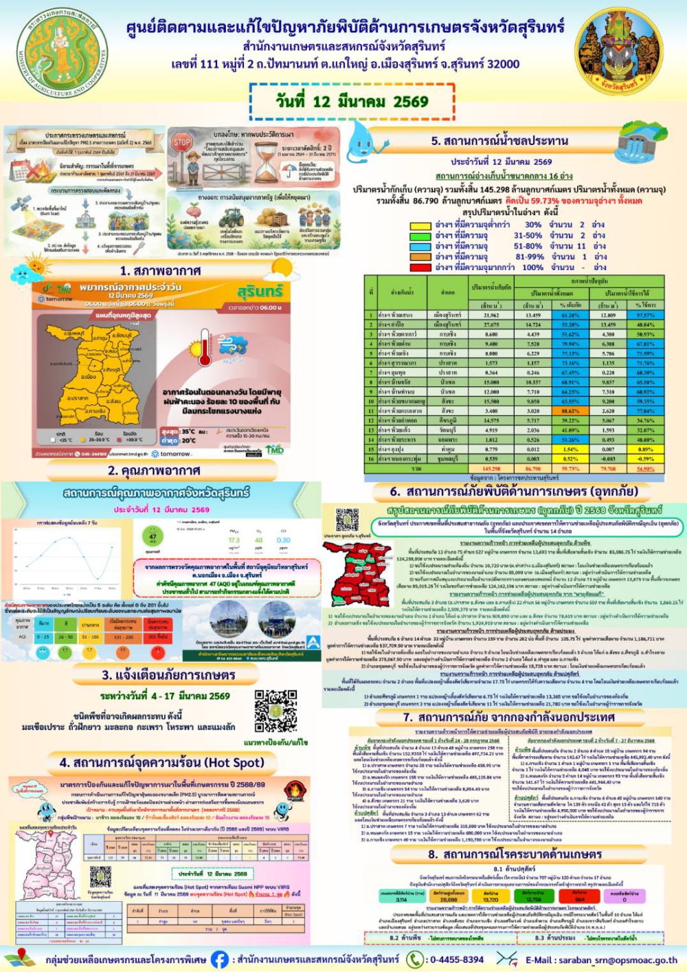รายงานศูนย์ติดตามและแก้ไขปัญหาภัยพิบัติด้านการเกษตรจังหวัดสุรินทร์