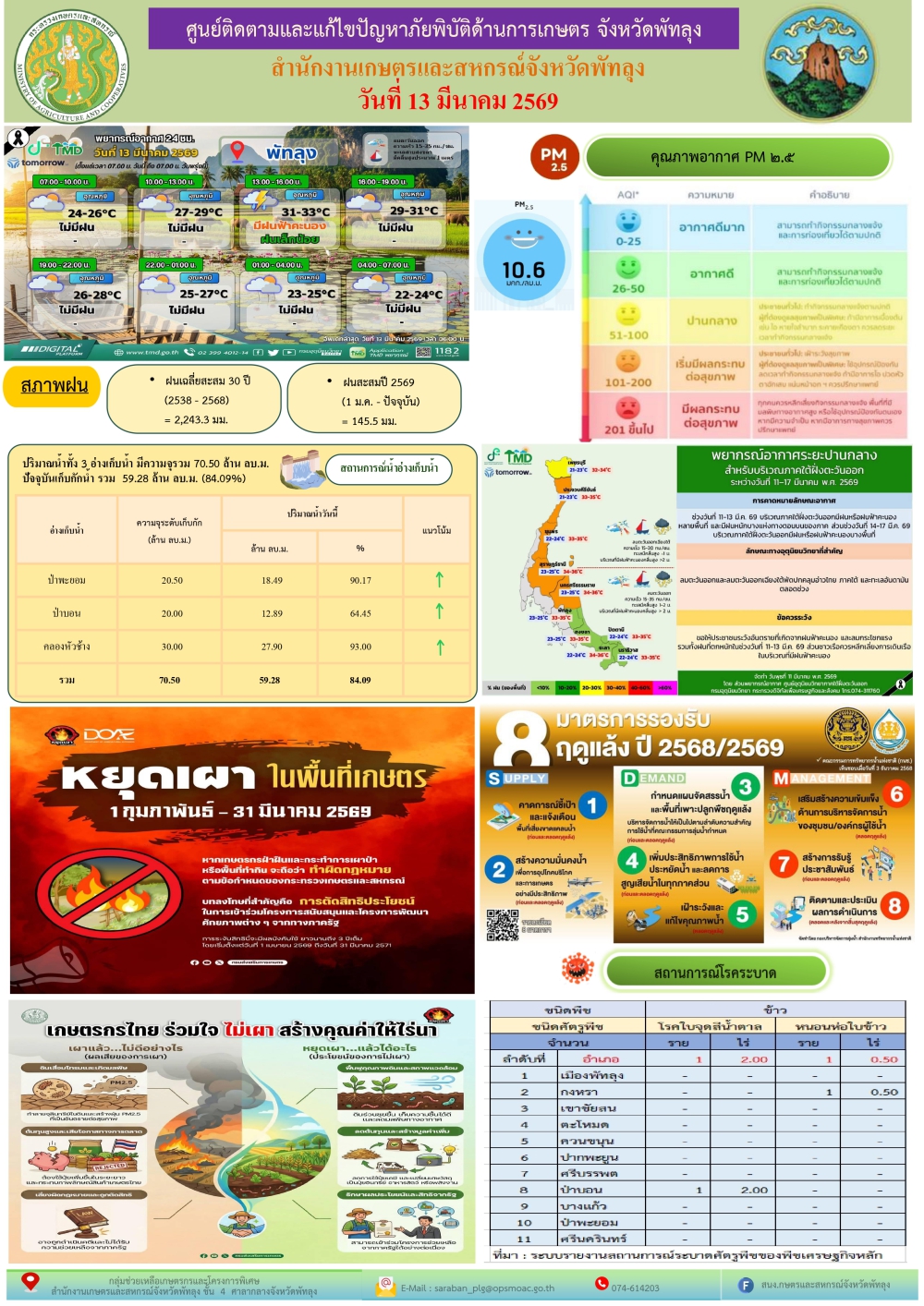 รายงานสถานการณ์ศูนย์ติดตามและแก้ไขปัญหาภัยพิบัติด้านการเกษตร